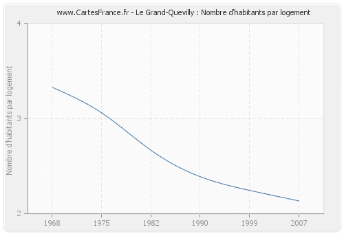 Le Grand-Quevilly : Nombre d'habitants par logement